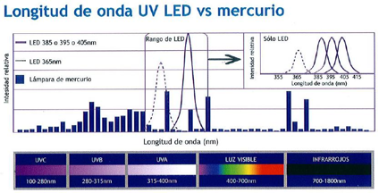 Gráfica Longitud Onda UV Led vs Mercurio