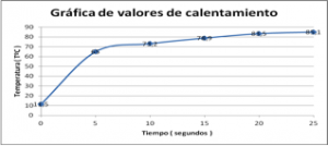 Gráfica valores estudio de la maleabilidad