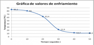 Gráfica valores estudio de la maleabilidad enfriamiento